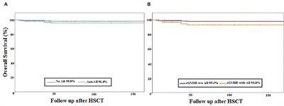 Value of Autoantibody Expression During Long-Term Follow-Up in Paediatric ALL Patients After Allogeneic Haematopoietic Stem Cell Transplantation